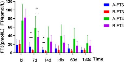 Effect of 131I with and without artificial liver support system in patients with Graves’ disease and severe liver dysfunction: A retrospective study